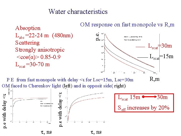 Water characteristics OM response on fast monopole vs R, m p. e. Absoption Labs