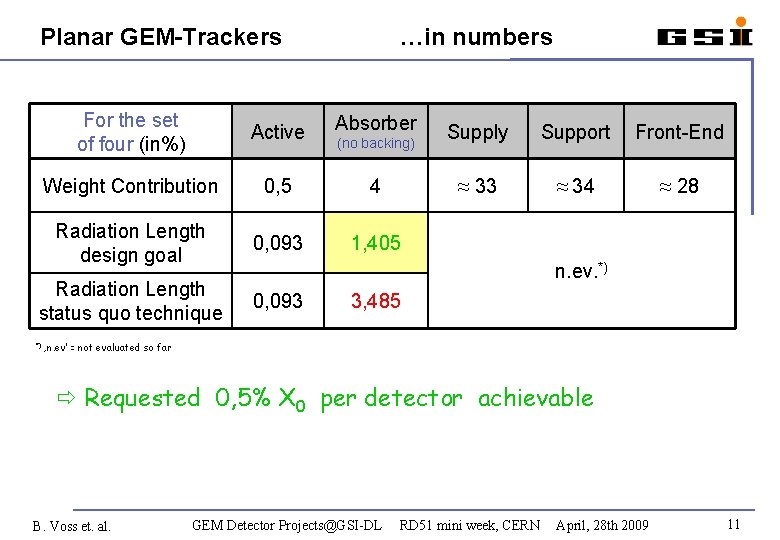 Planar GEM-Trackers For the set of four (in%) Active Absorber Weight Contribution 0, 5