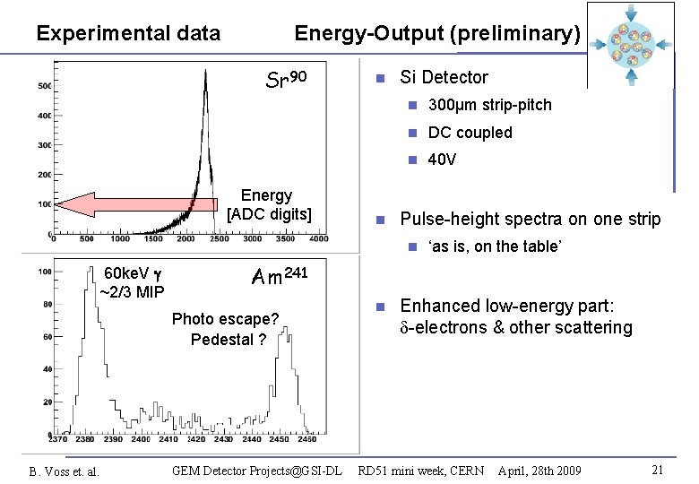 Experimental data Energy-Output (preliminary) Sr 90 Energy [ADC digits] 60 ke. V Am 241