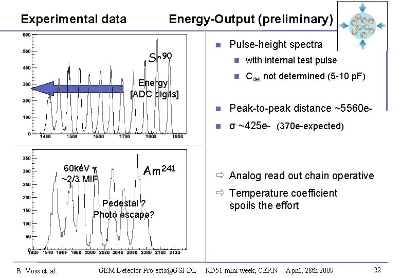 Experimental data Energy-Output (preliminary) Sr 90 Pulse-height spectra Energy [ADC digits] 60 ke. V