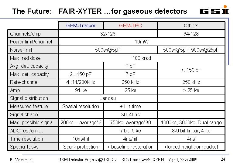 The Future: FAIR-XYTER …for gaseous detectors GEM-Tracker Channels/chip GEM-TPC 64 -128 32 -128 Power