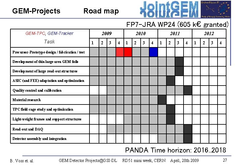 GEM-Projects Road map FP 7 -JRA WP 24 (605 k€ granted) 2009 GEM-TPC, GEM-Tracker