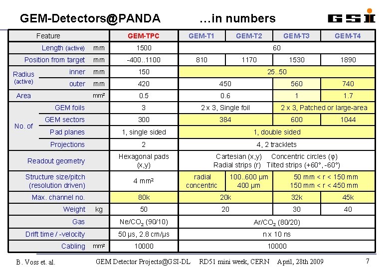 GEM-Detectors@PANDA Feature GEM-TPC …in numbers GEM-T 1 GEM-T 2 GEM-T 3 GEM-T 4 1530
