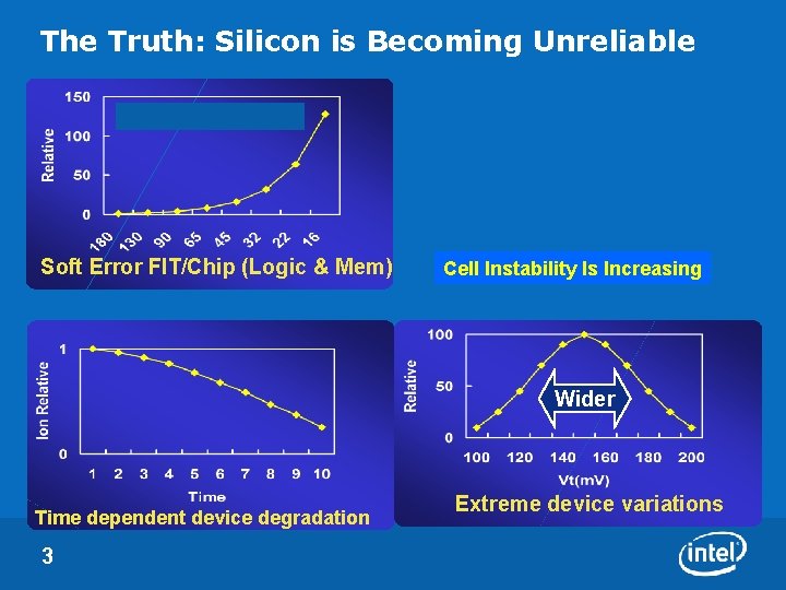 The Truth: Silicon is Becoming Unreliable Soft Error FIT/Chip (Logic & Mem) Cell Instability