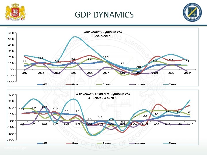 GDP DYNAMICS GDP Growth Dynamics (%) 2002 -2012 60. 0 50. 0 40. 0