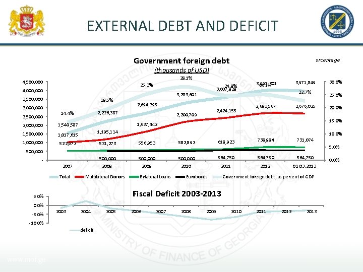 EXTERNAL DEBT AND DEFICIT Government foreign debt percentage (thousands of USD) 28. 1% 4,
