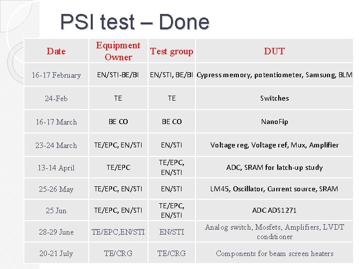 PSI test – Done Date Equipment Test group Owner DUT 16 -17 February EN/STI-BE/BI