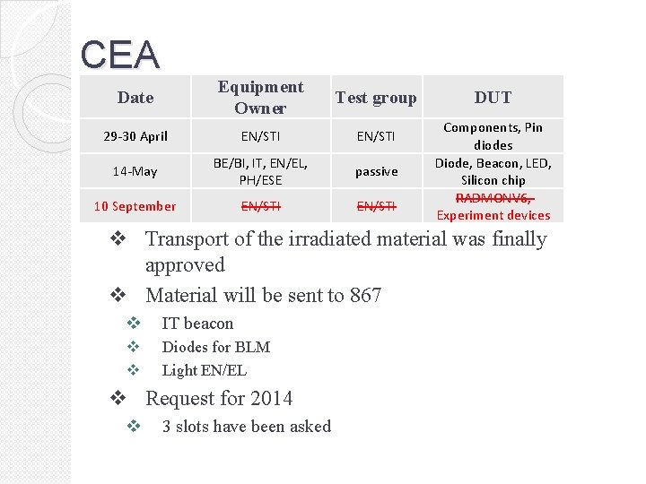 CEA Date Equipment Owner Test group 29 -30 April EN/STI 14 -May BE/BI, IT,