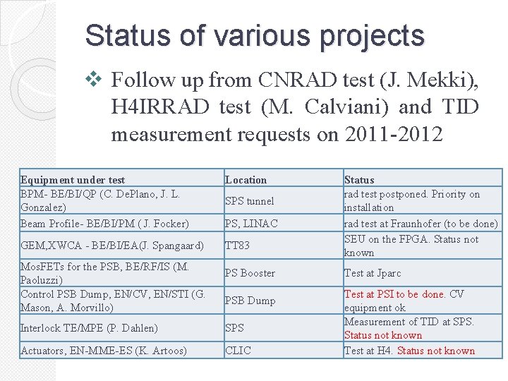 Status of various projects v Follow up from CNRAD test (J. Mekki), H 4