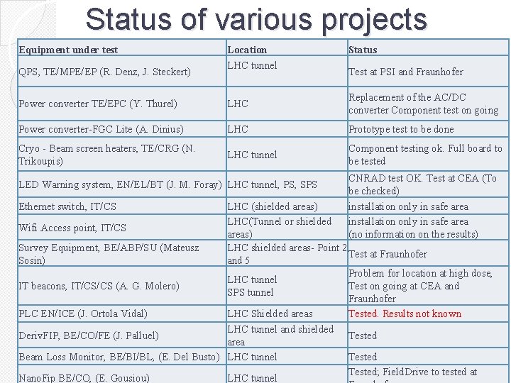 Status of various projects Equipment under test QPS, TE/MPE/EP (R. Denz, J. Steckert) Location