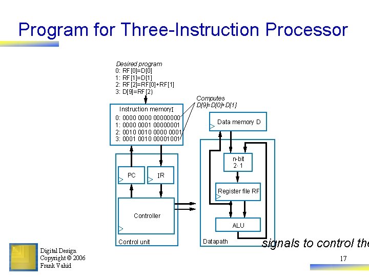 Program for Three-Instruction Processor Desired program 0: RF[0]=D[0] 1: RF[1]=D[1] 2: RF[2]=RF[0]+RF[1] 3: D[9]=RF[2}