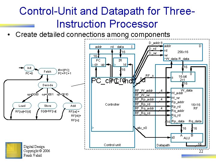 Control-Unit and Datapath for Three. Instruction Processor • Create detailed connections among components D_addr