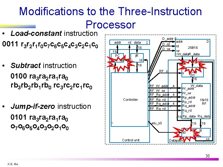Modifications to the Three-Instruction Processor • Load-constant instruction 0011 r 3 r 2 r
