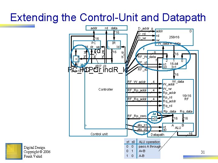 Extending the Control-Unit and Datapath addr 1: The load constant instruction requires that the