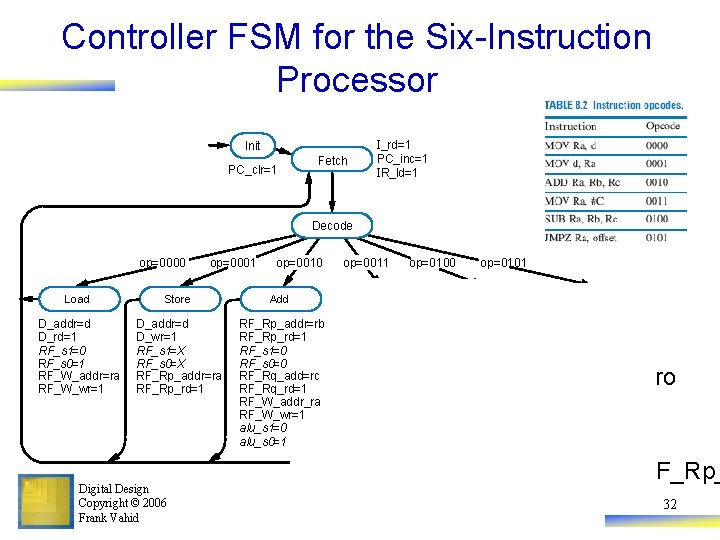 Controller FSM for the Six-Instruction Processor Init PC_clr=1 Fetch I_rd=1 PC_inc=1 IR_ld=1 Decode op=0010