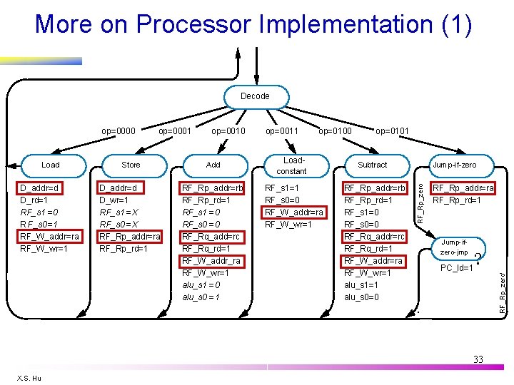 More on Processor Implementation (1) Decode op=0010 Load Store Add D_addr=d D_rd=1 RF_s 1