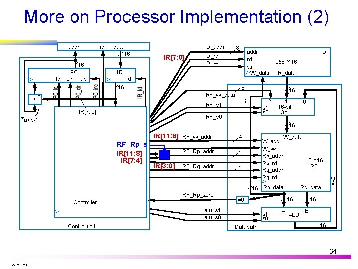 More on Processor Implementation (2) addr rd data 16 D_addr IR[7: 0] 16 ld