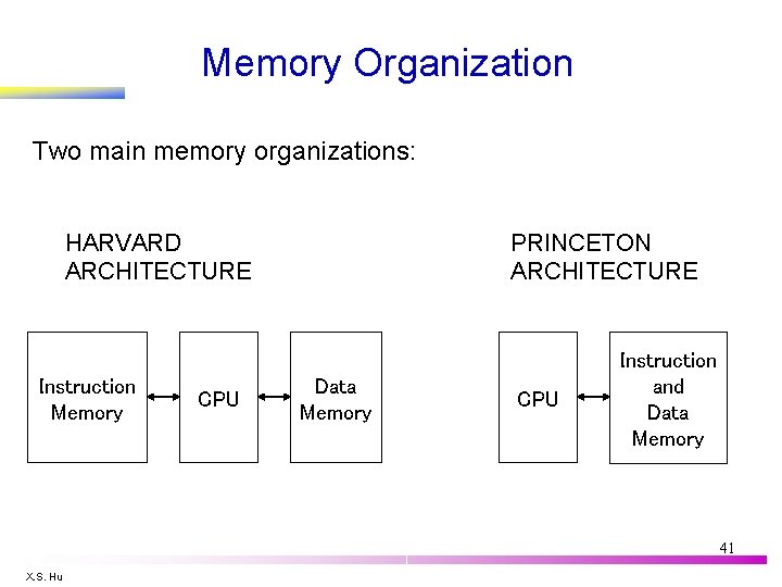 Memory Organization Two main memory organizations: HARVARD ARCHITECTURE Instruction Memory Digital Design Copyright ©