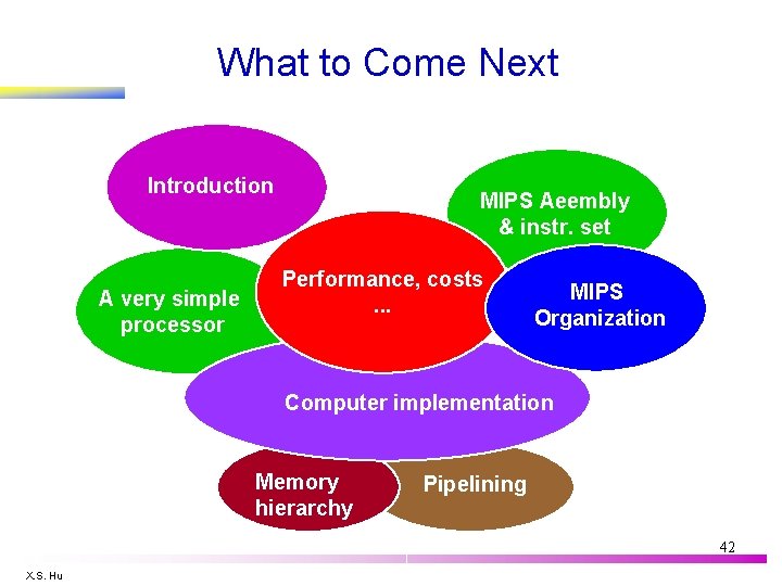 What to Come Next Introduction A very simple processor MIPS Aeembly & instr. set