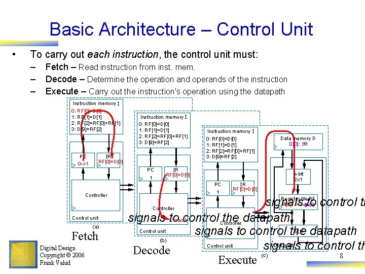 Basic Architecture – Control Unit • To carry out each instruction, the control unit