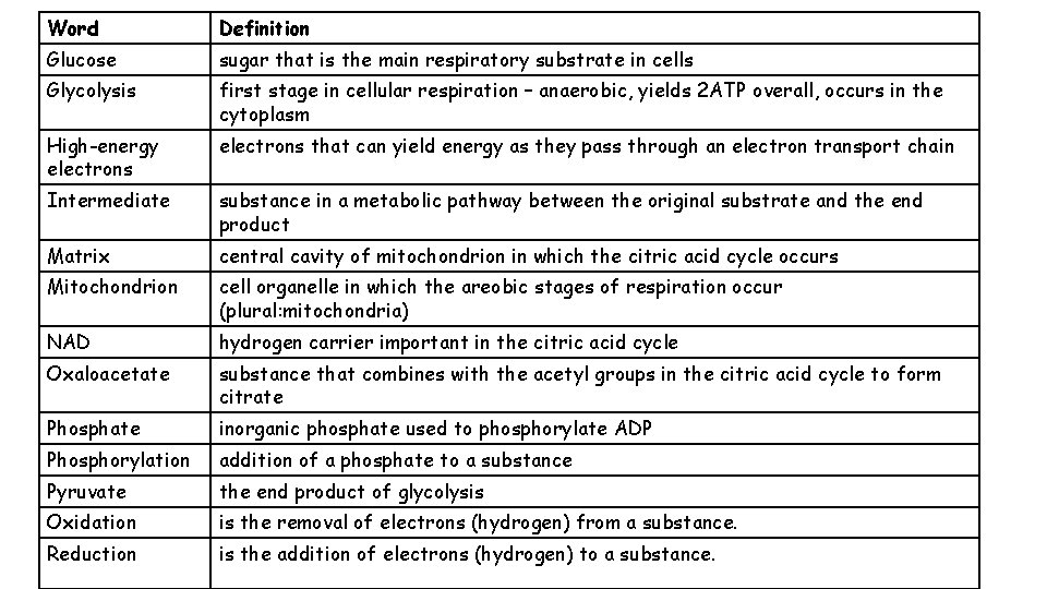 Word Definition Glucose sugar that is the main respiratory substrate in cells Glycolysis first