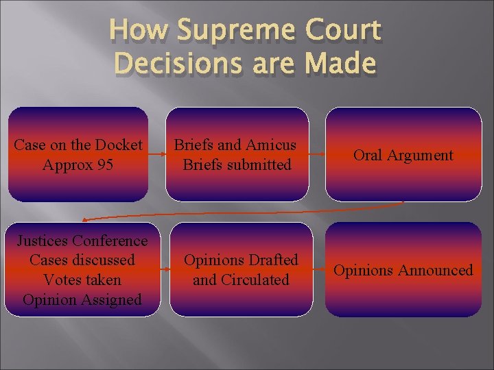 How Supreme Court Decisions are Made Case on the Docket Approx 95 Justices Conference