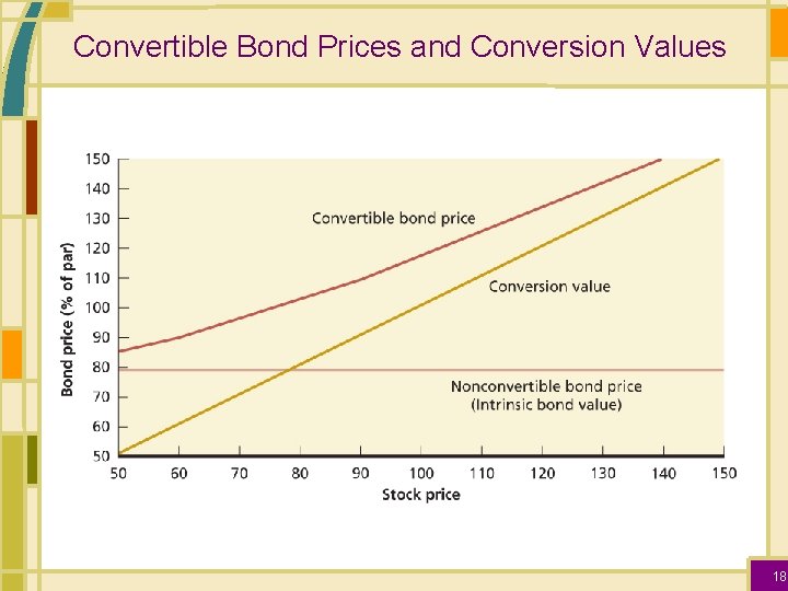 Convertible Bond Prices and Conversion Values 18 