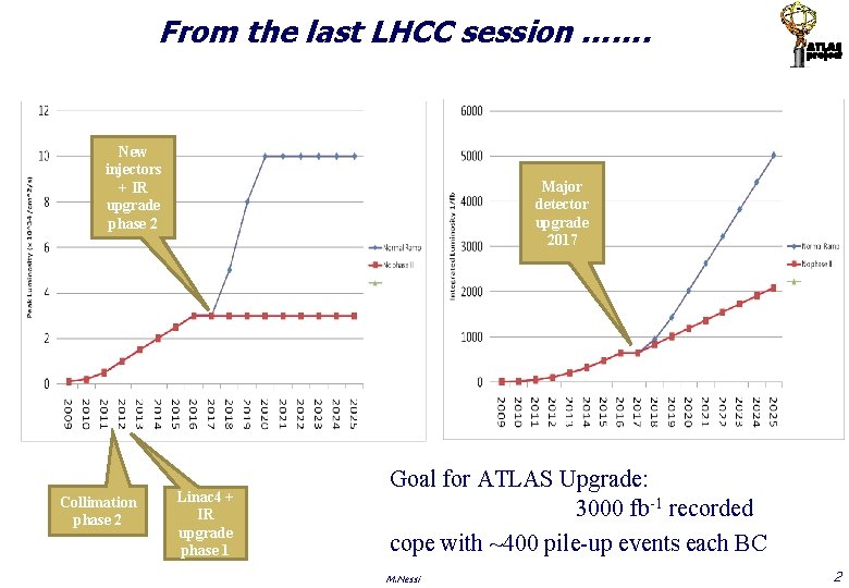 From the last LHCC session ……. New injectors + IR upgrade phase 2 Collimation