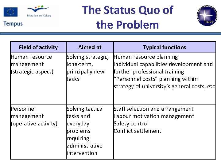The Status Quo of the Problem Field of activity Aimed at Typical functions Human