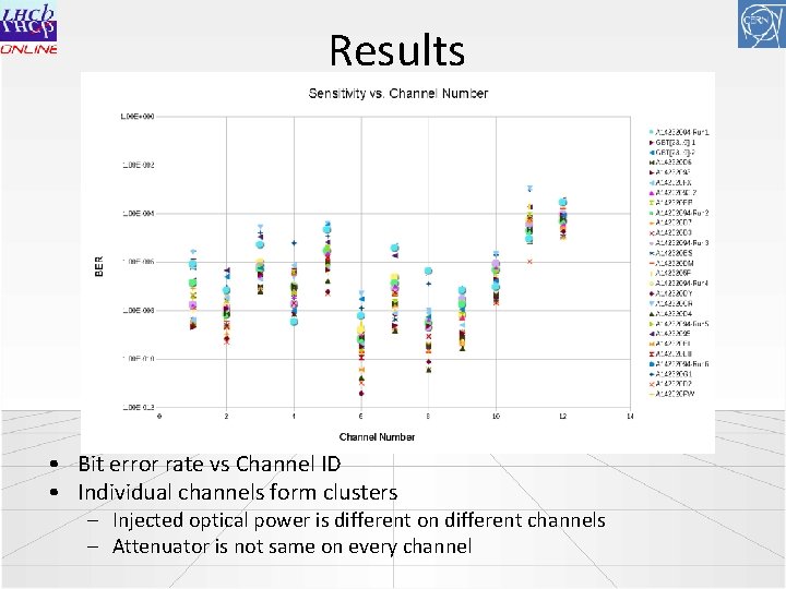 Results • Bit error rate vs Channel ID • Individual channels form clusters –