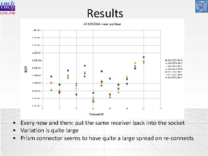 Results • Every now and then: put the same receiver back into the socket