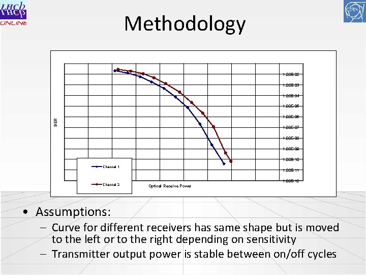 Methodology 1. 00 E-02 1. 00 E-03 1. 00 E-04 1. 00 E-05 BER