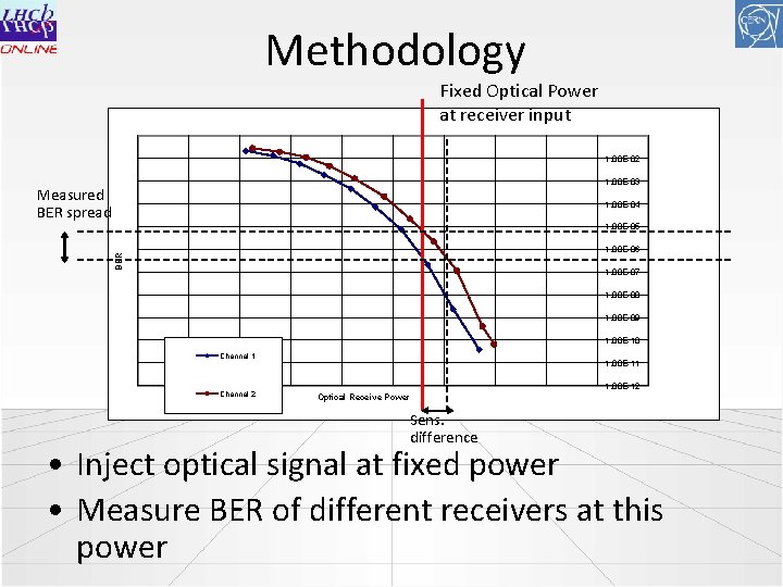 Methodology Fixed Optical Power at receiver input 1. 00 E-02 1. 00 E-03 Measured