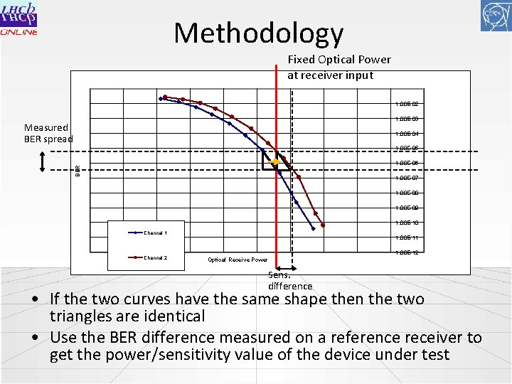 Methodology Fixed Optical Power at receiver input 1. 00 E-02 1. 00 E-03 Measured