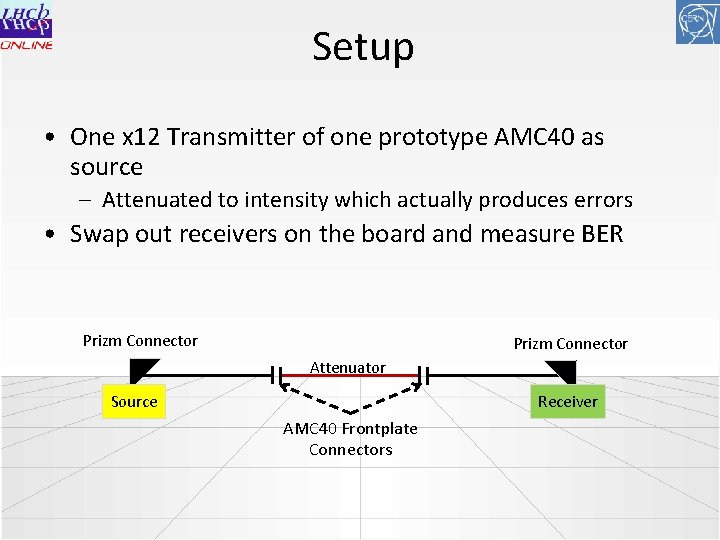 Setup • One x 12 Transmitter of one prototype AMC 40 as source –