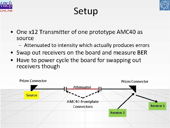 Setup • One x 12 Transmitter of one prototype AMC 40 as source –