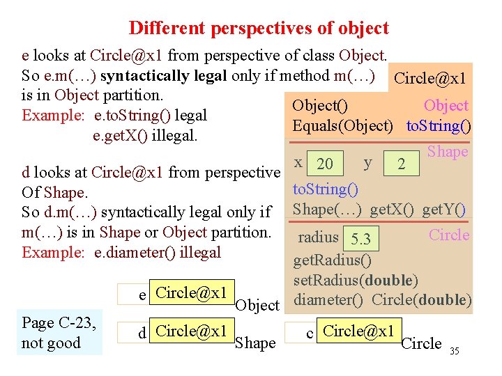 Different perspectives of object e looks at Circle@x 1 from perspective of class Object.