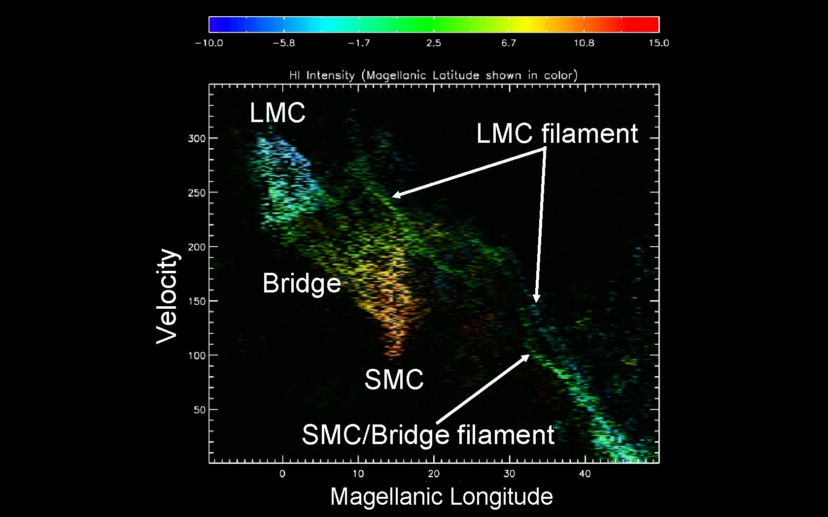 Velocity LMC filament Bridge SMC/Bridge filament Magellanic Longitude 