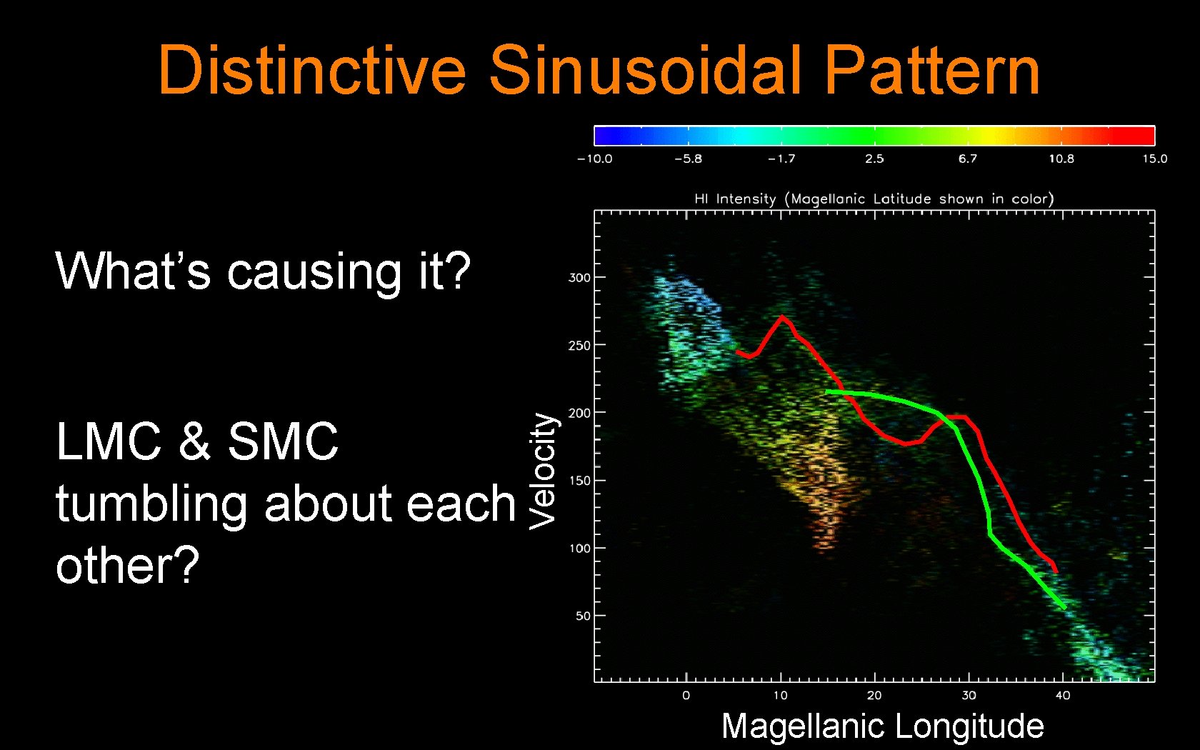 Distinctive Sinusoidal Pattern LMC & SMC tumbling about each other? Velocity What’s causing it?