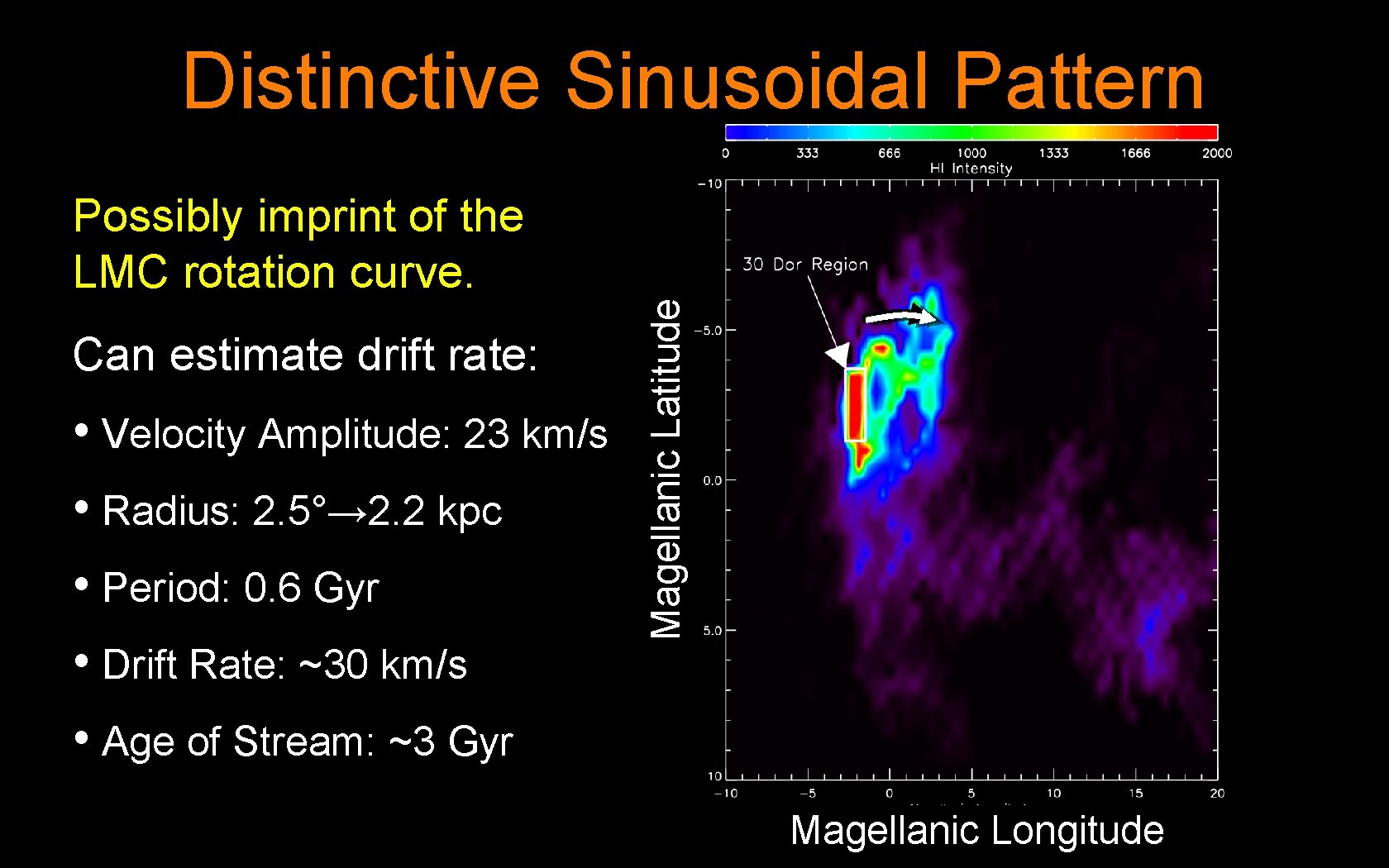 Distinctive Sinusoidal Pattern Can estimate drift rate: • Velocity Amplitude: 23 km/s • Radius: