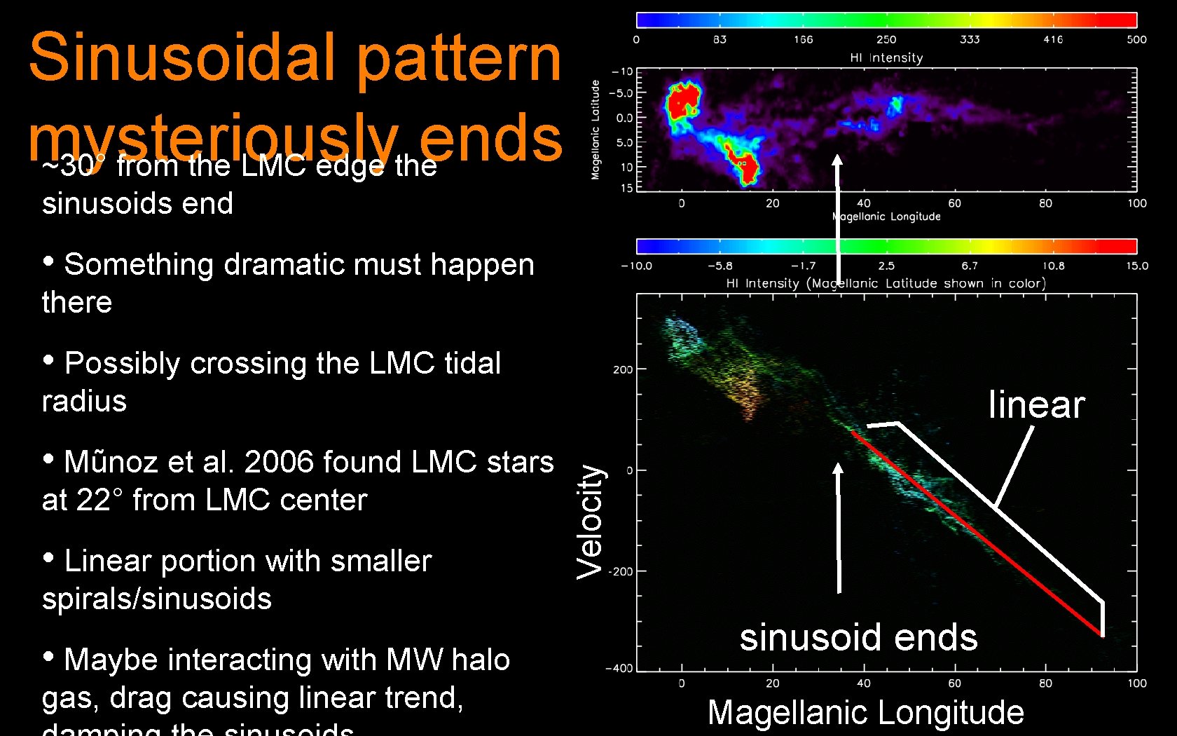 Sinusoidal pattern mysteriously ends ~30° from the LMC edge the sinusoids end • Something