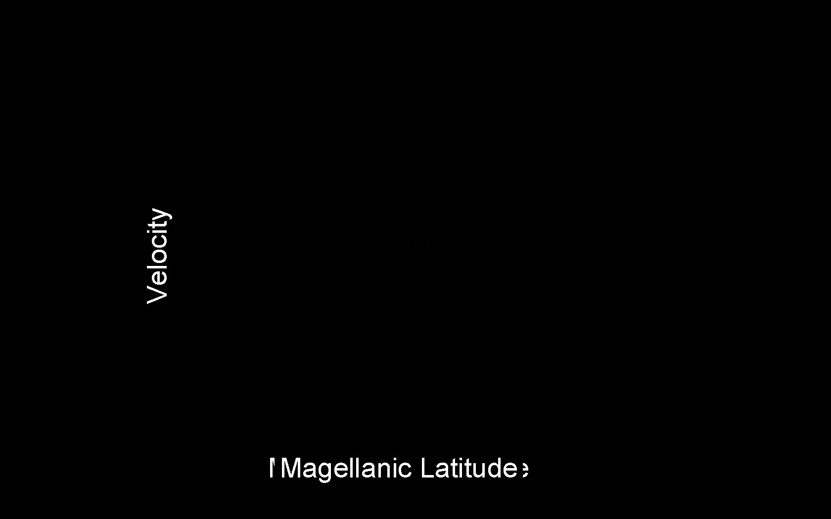 Velocity Magellanic. Longitude Latitude 