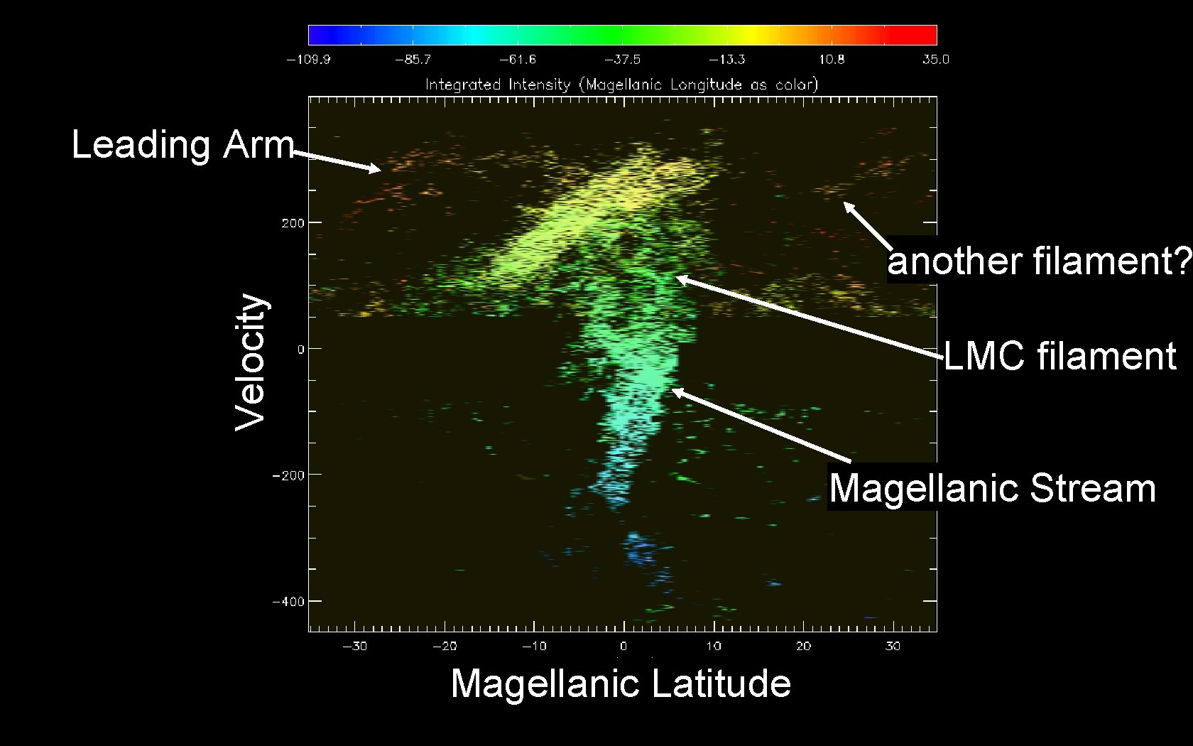 Leading Arm Velocity another filament? LMC filament Magellanic Stream Magellanic Latitude 