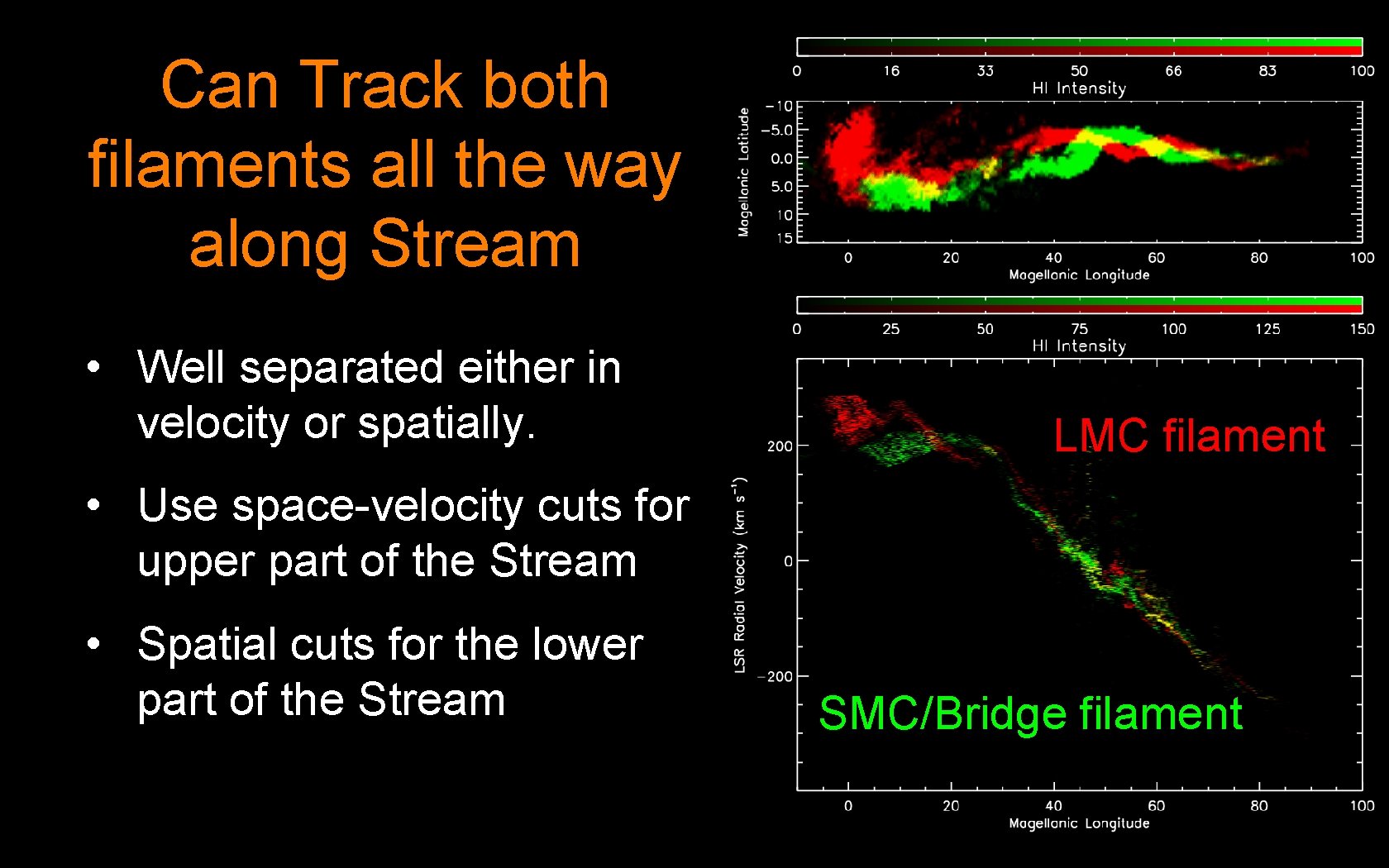 Can Track both filaments all the way along Stream • Well separated either in