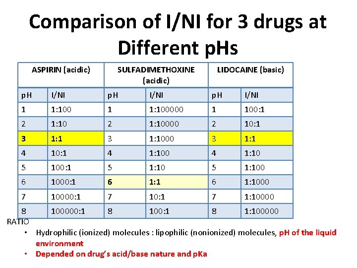 Comparison of I/NI for 3 drugs at Different p. Hs ASPIRIN (acidic) SULFADIMETHOXINE (acidic)