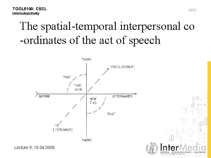 TOOL 5100: CSCL Intersubjectivity 13/11 The spatial-temporal interpersonal co -ordinates of the act of