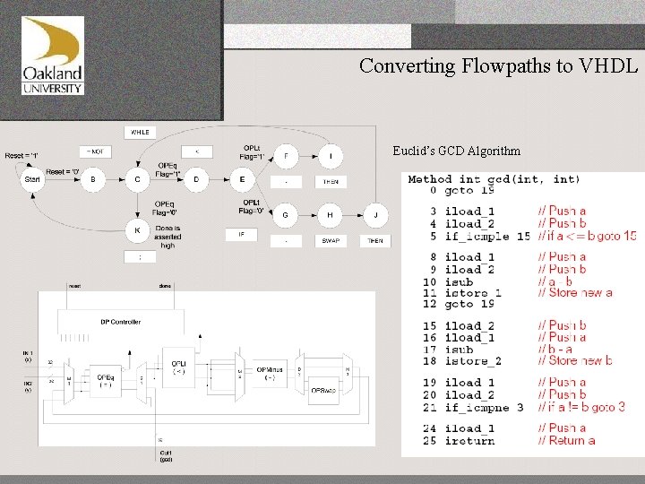 Converting Flowpaths to VHDL Euclid’s GCD Algorithm 