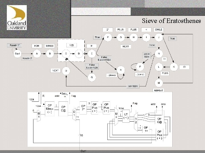 Sieve of Eratosthenes 