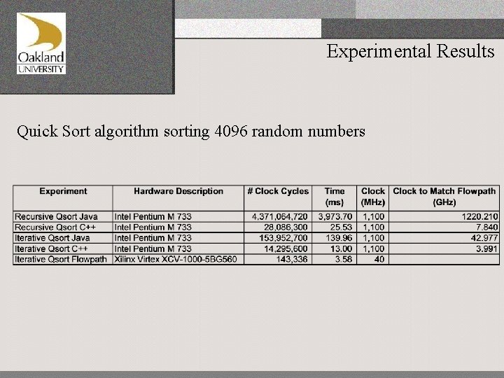 Experimental Results Quick Sort algorithm sorting 4096 random numbers 