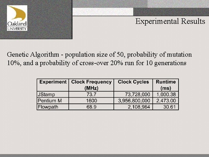 Experimental Results Genetic Algorithm - population size of 50, probability of mutation 10%, and